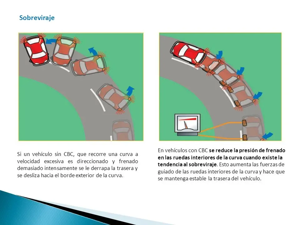 Funcionamiento de sistema ABS en una curva y sin sistema ABS