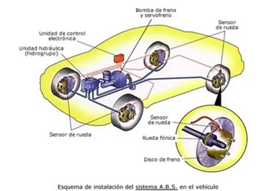 Esquema de sistema ABS en auto