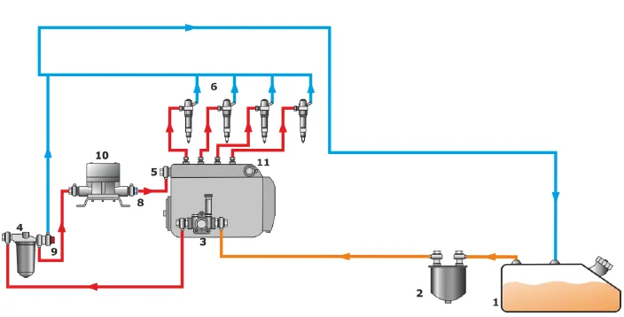 Un sistema de combustible con flechas que muestren el flujo de gasolina y el punto donde podría entrar el aire.