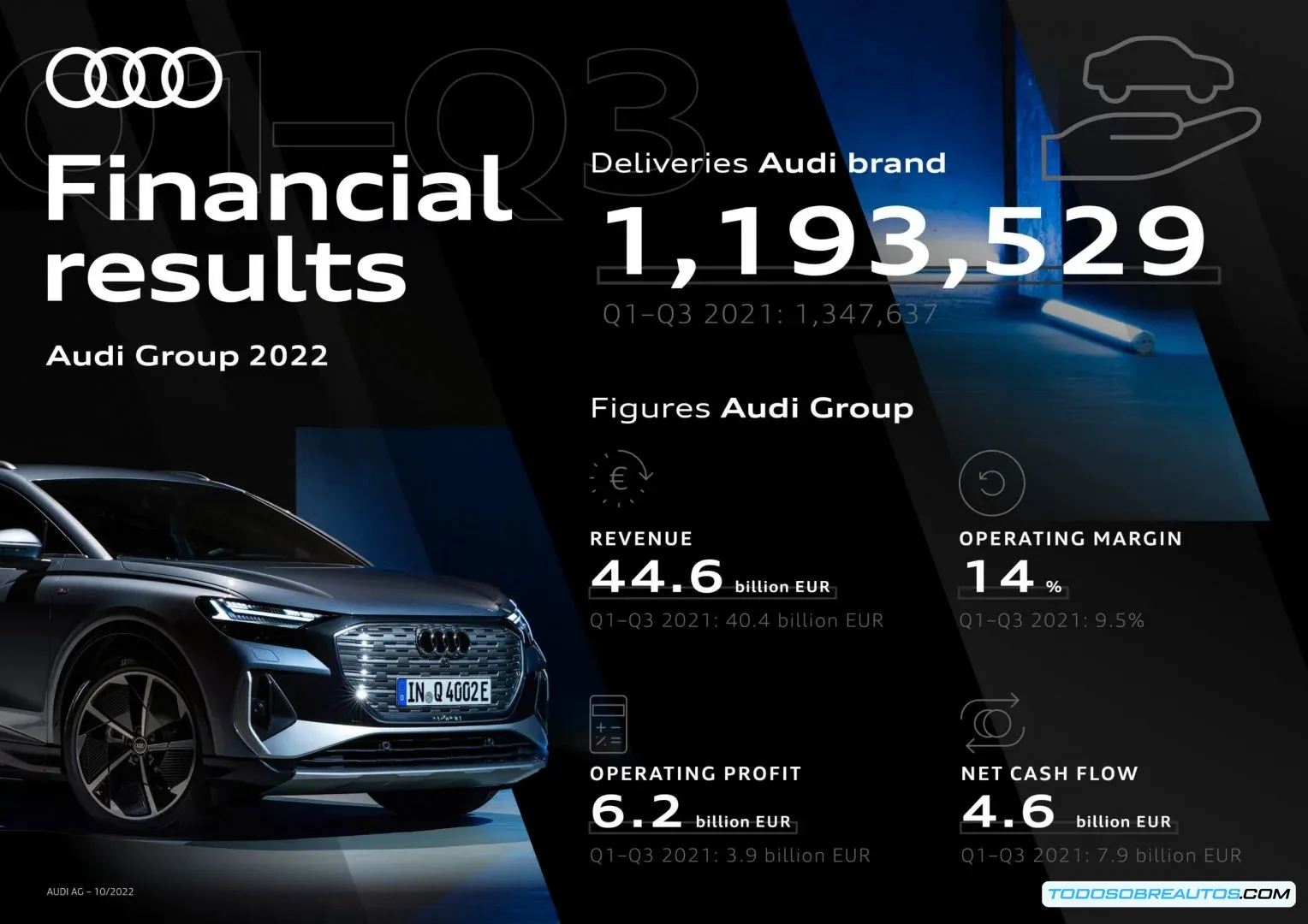 Gráfico o imagen que muestra los resultados financieros del Grupo Audi en 2022, destacando el crecimiento de los ingresos y beneficios.