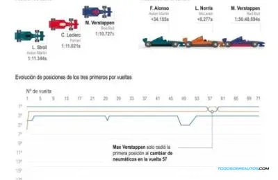 Circuito de Interlagos o Verstappen y Norris en una disputa