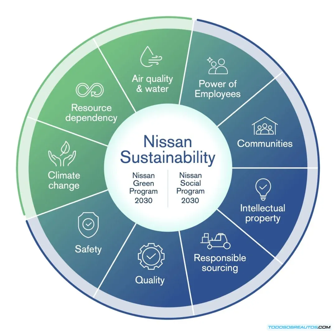 Infografía que resume el compromiso de Nissan con la sostenibilidad, mostrando sus diversas iniciativas ambientales y sociales.