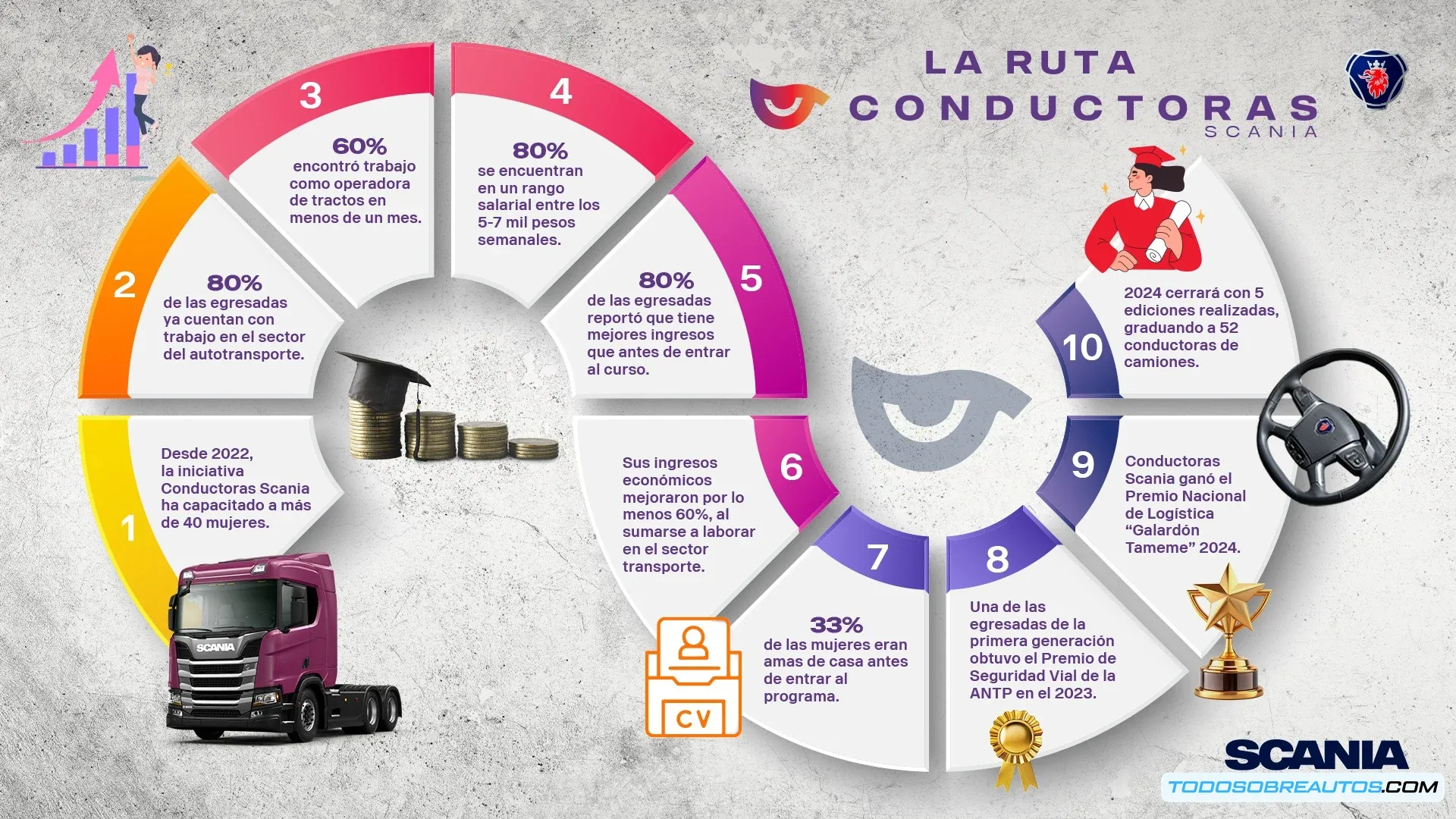 Infografía que muestra la ruta del programa Conductoras Scania desde 2022 hasta 2024, destacando sus logros y el impacto en las mujeres participantes.