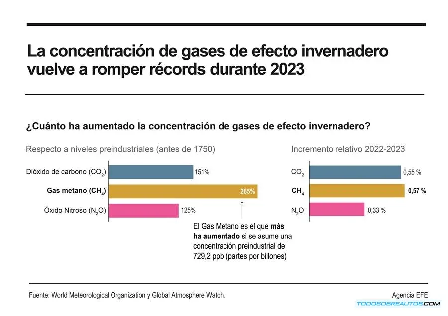 Gráfico mostrando el aumento récord de emisiones de CO2 en 2023 o imagen impactante que represente el cambio climático.