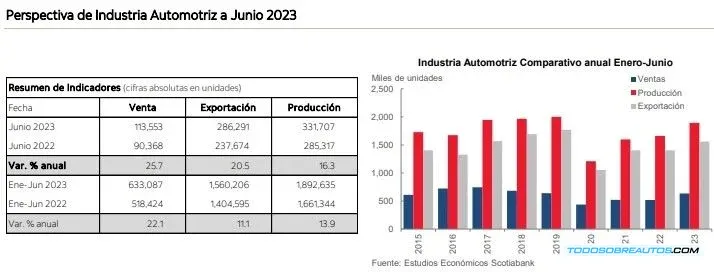 Gráfico o imagen representativa del crecimiento del mercado automotriz mexicano en el primer semestre de 2023.