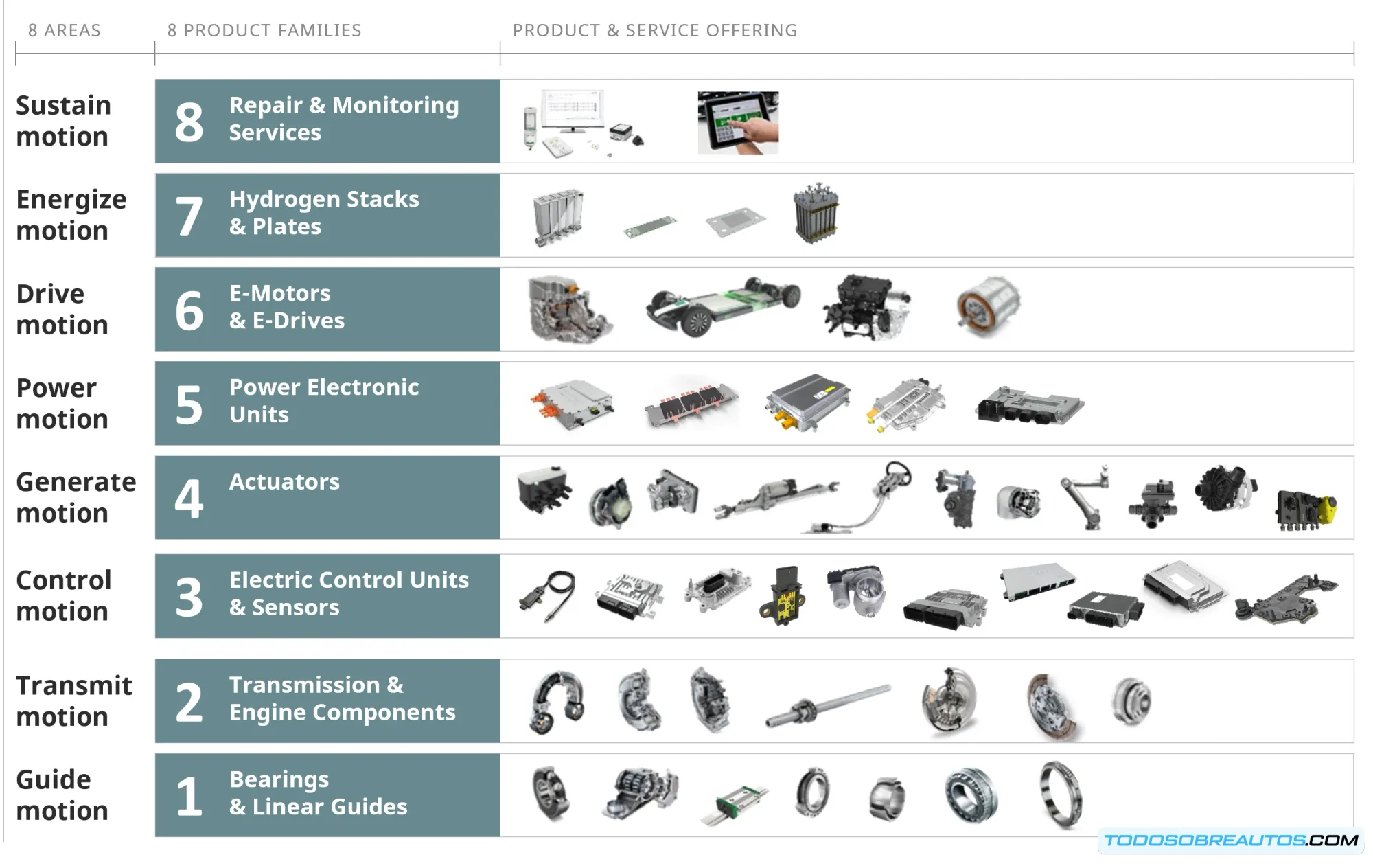 Infografía mostrando las 8 familias de productos de tecnología de movimiento de Schaeffler.