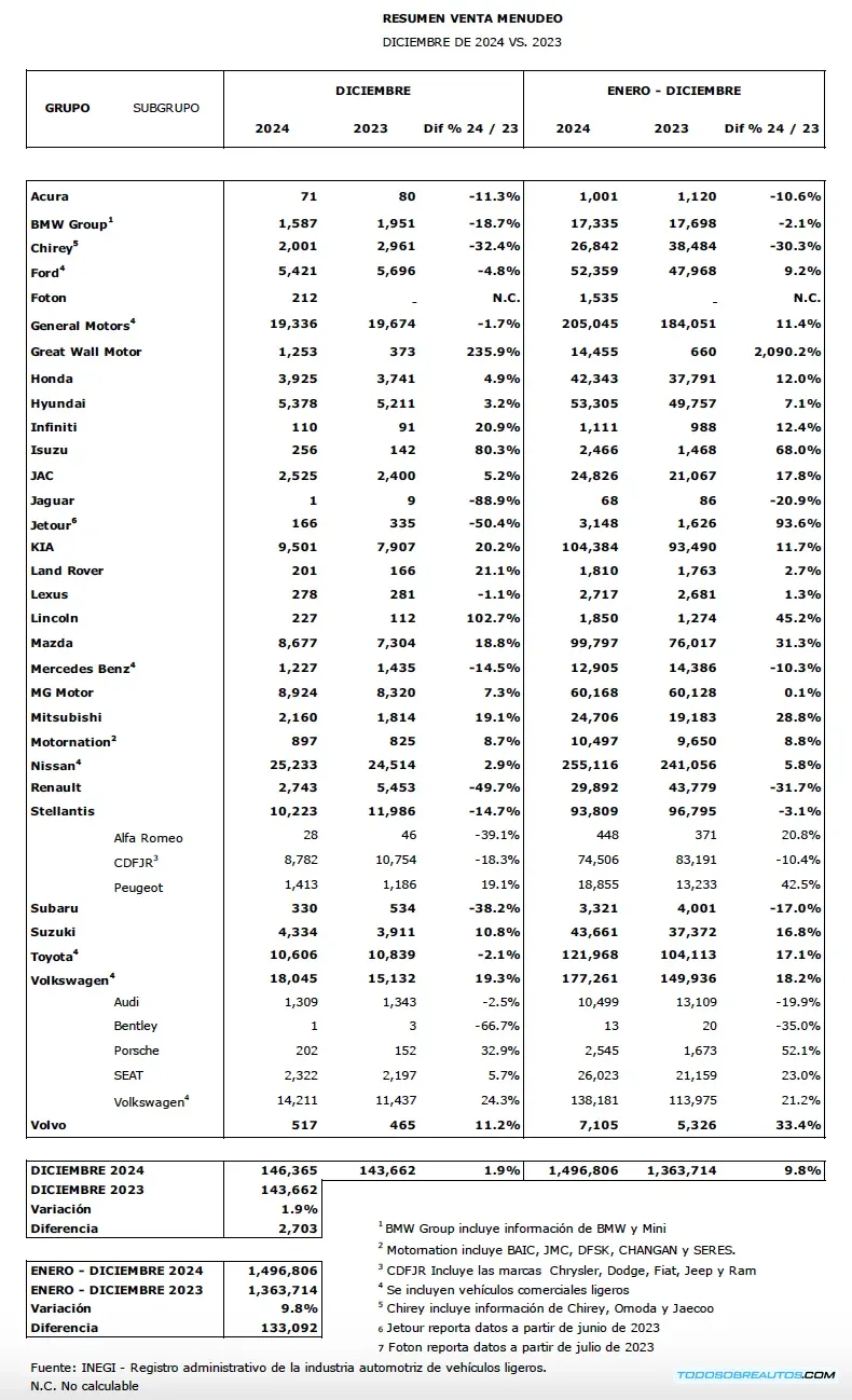 Infografía o imagen que represente los factores que contribuyeron al crecimiento del mercado automotriz mexicano en 2024 (estabilidad económica, créditos, nuevos modelos, etc.).