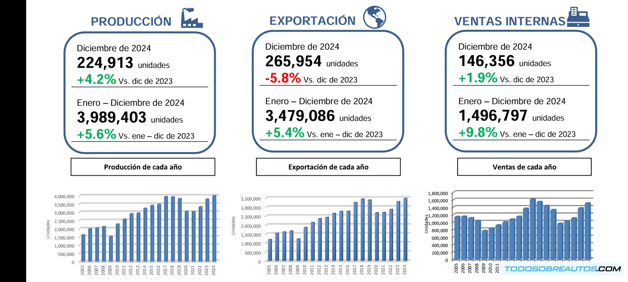 Gráfico o imagen representativa del crecimiento de la industria automotriz mexicana en 2024.