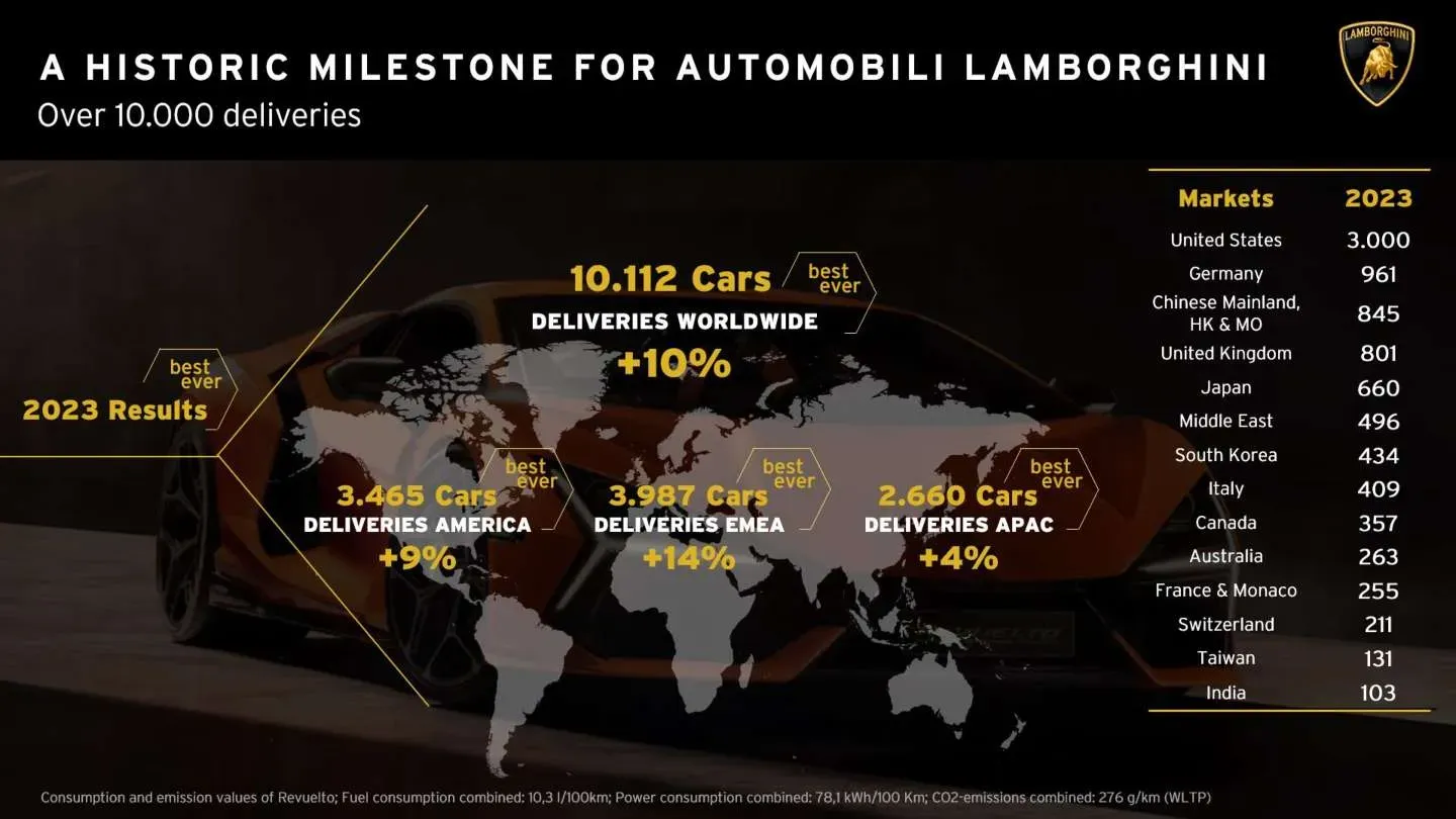 Lamborghini rompe récords históricos de ventas en 2024