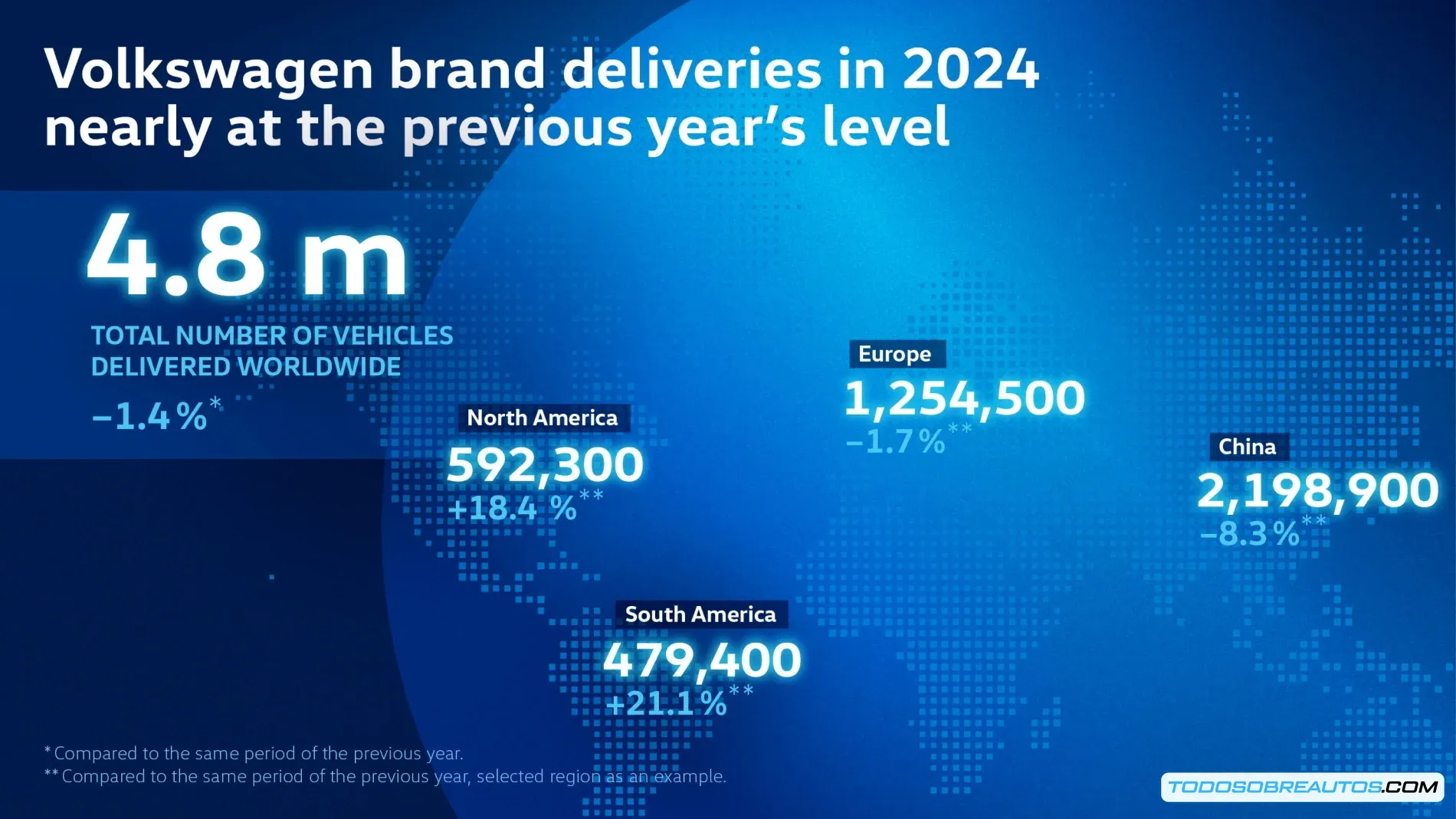 Gráfico o mapa mundial que muestra las ventas de Volkswagen en 2024, destacando las regiones con mayor y menor rendimiento.