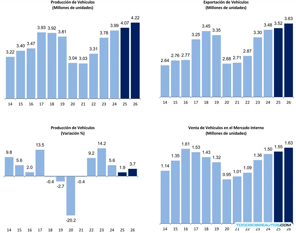 Gráfico de torta mostrando el porcentaje de vehículos exportados vs. vendidos en el mercado interno.