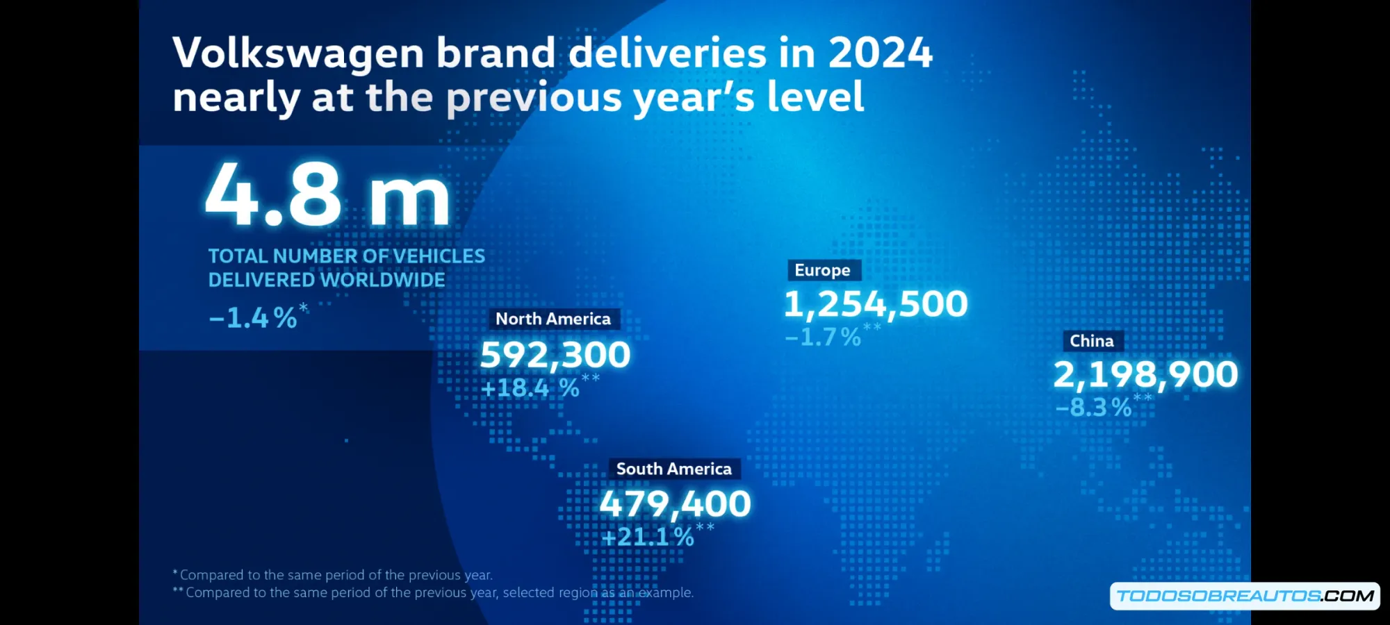 Gráfico o infografía que muestra las ventas totales de Volkswagen en 2024, idealmente con una comparación con años anteriores.