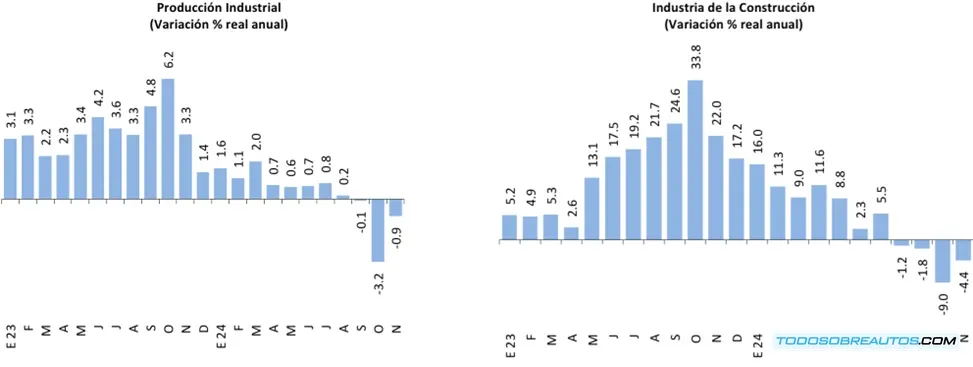 Gráfico de barras o imagen mostrando la proporción de producción entre camionetas ligeras y automóviles.