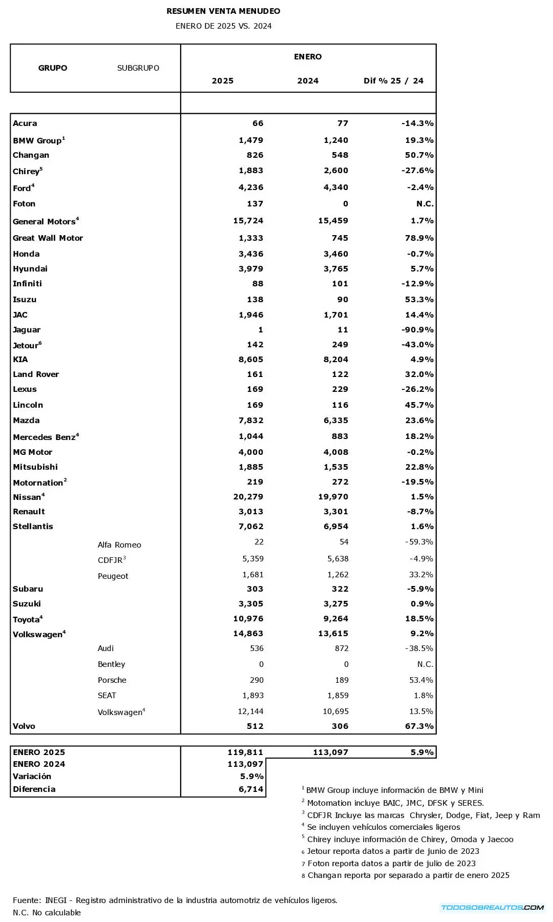 Gráfica mostrando el crecimiento del 5.9% en las ventas de vehículos ligeros nuevos en México durante enero de 2025.