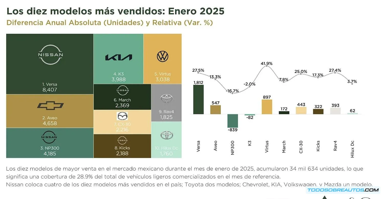 Imagen o infografía mostrando el ranking de los 10 autos más vendidos.