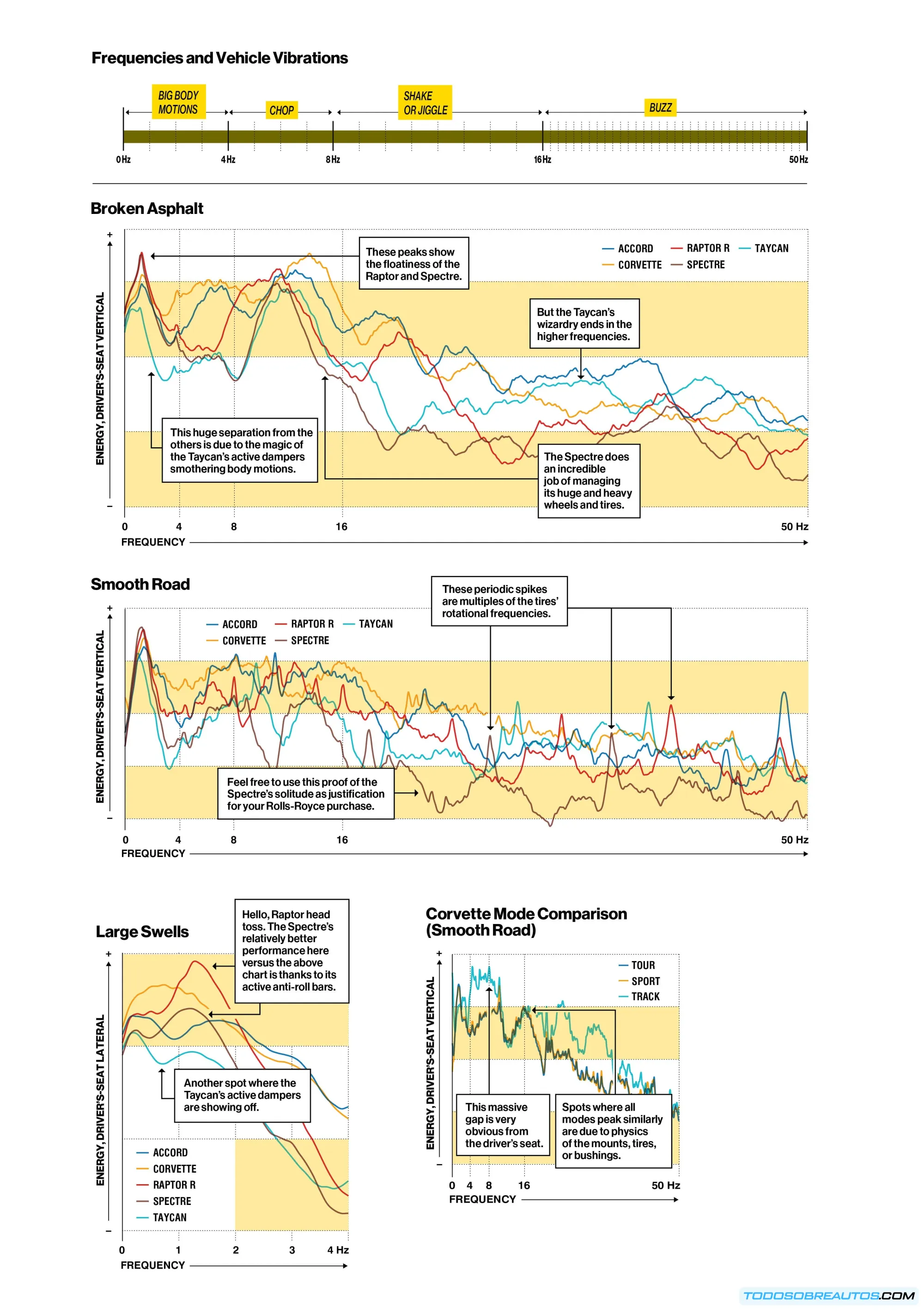 Imagen que muestra sensores y cámaras en un vehículo para un sistema de suspensión predictiva.