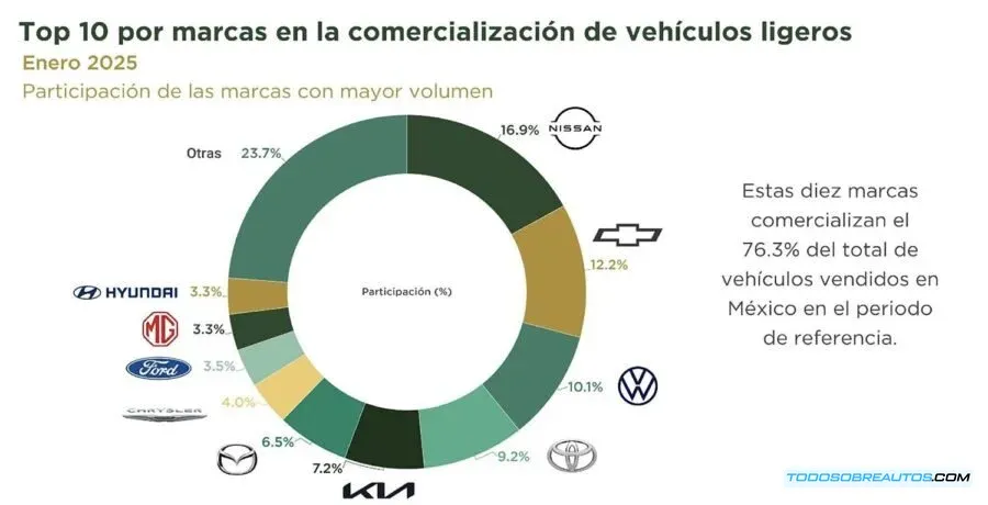 Gráfico o imagen que represente el desempeño general del mercado automotriz mexicano en enero de 2025.