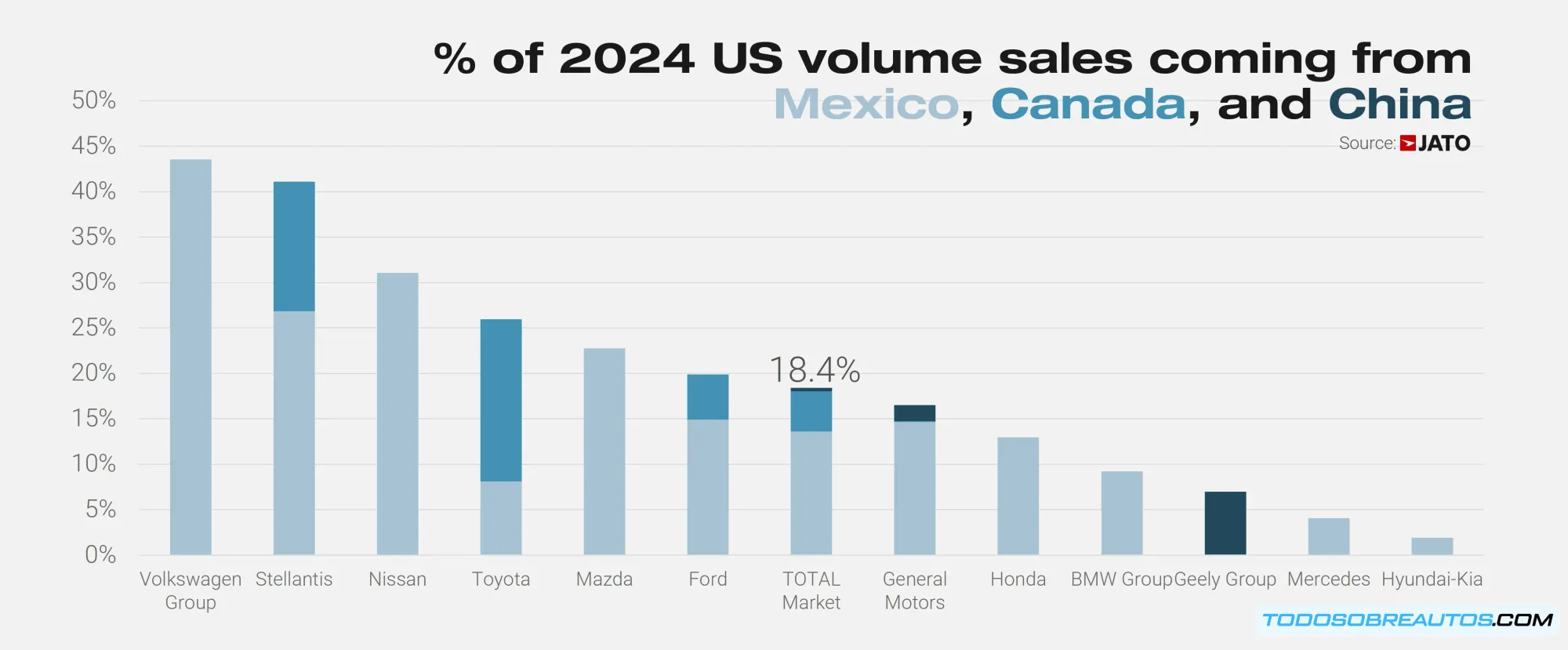 Gráfico que muestra las ventas totales de autos por fabricante de origen en México, Canadá y China.