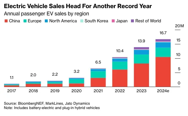 Ventas récord de Vehículos Eléctricos en 2024