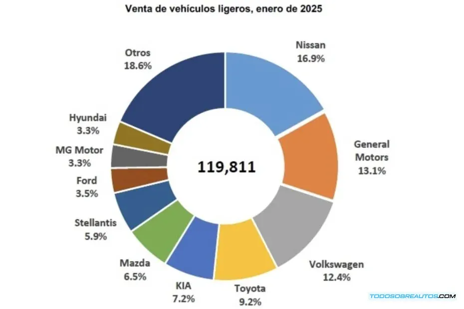 Imagen representativa de las principales marcas de autos en México