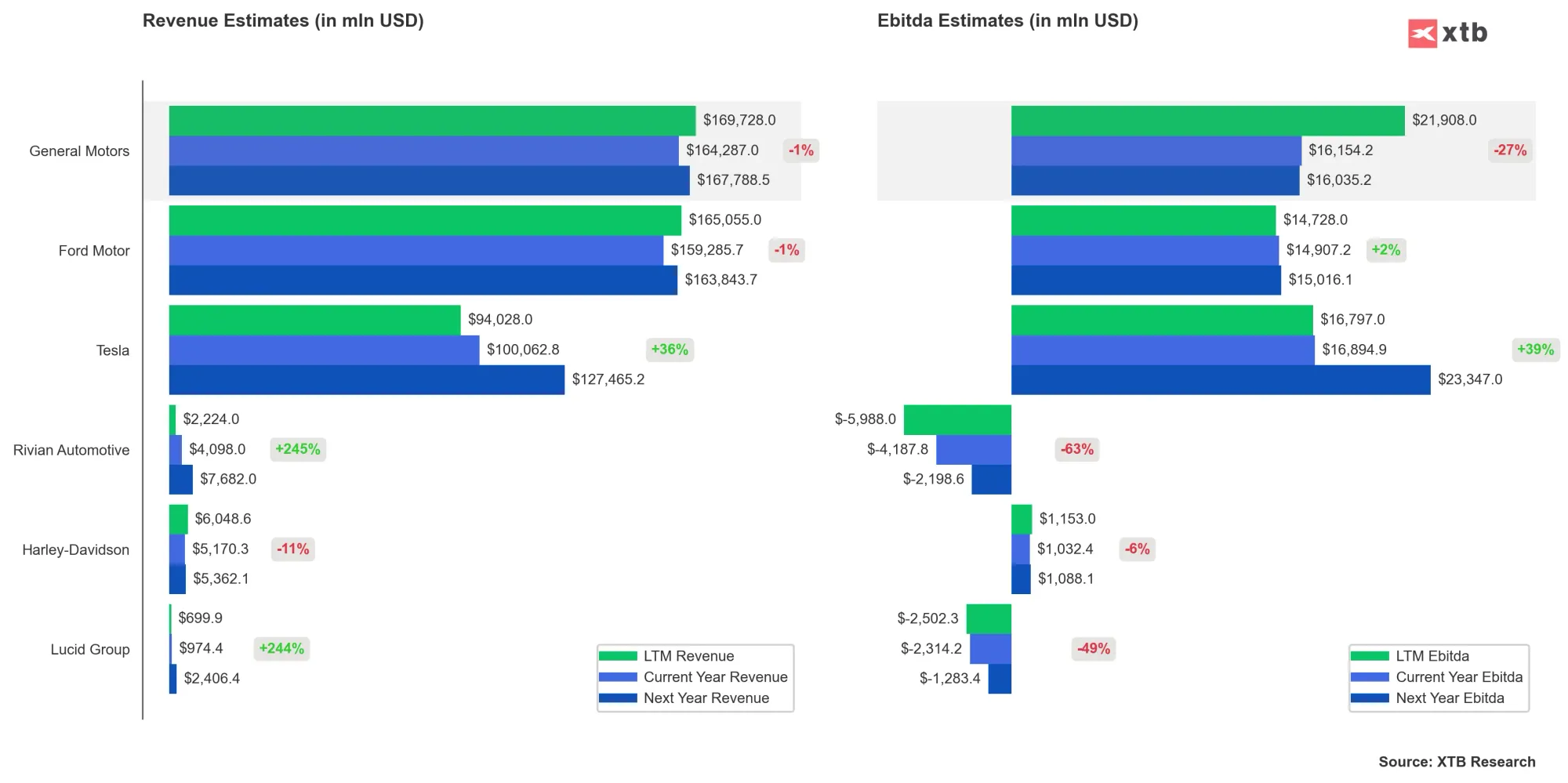 Rendimiento de las Acciones de GM