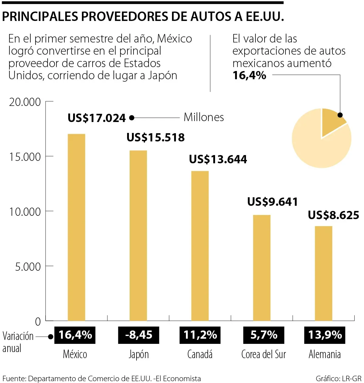 El auge de las exportaciones de autos mexicanos a EE.UU