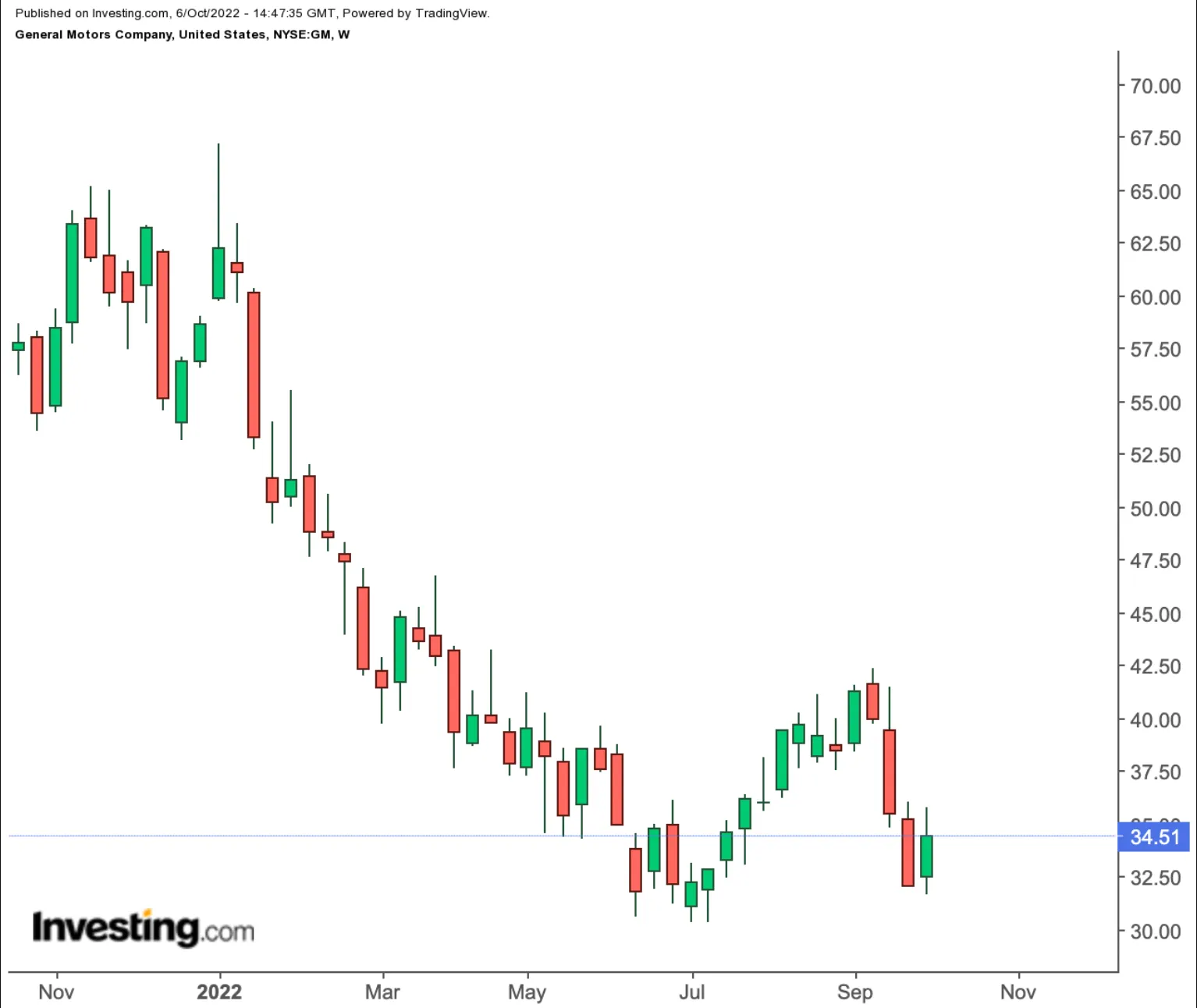 Rendimiento de las Acciones de GM