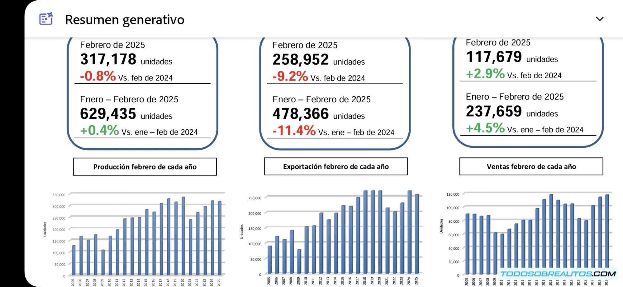 Gráfico mostrando la producción automotriz en México en febrero de 2025.