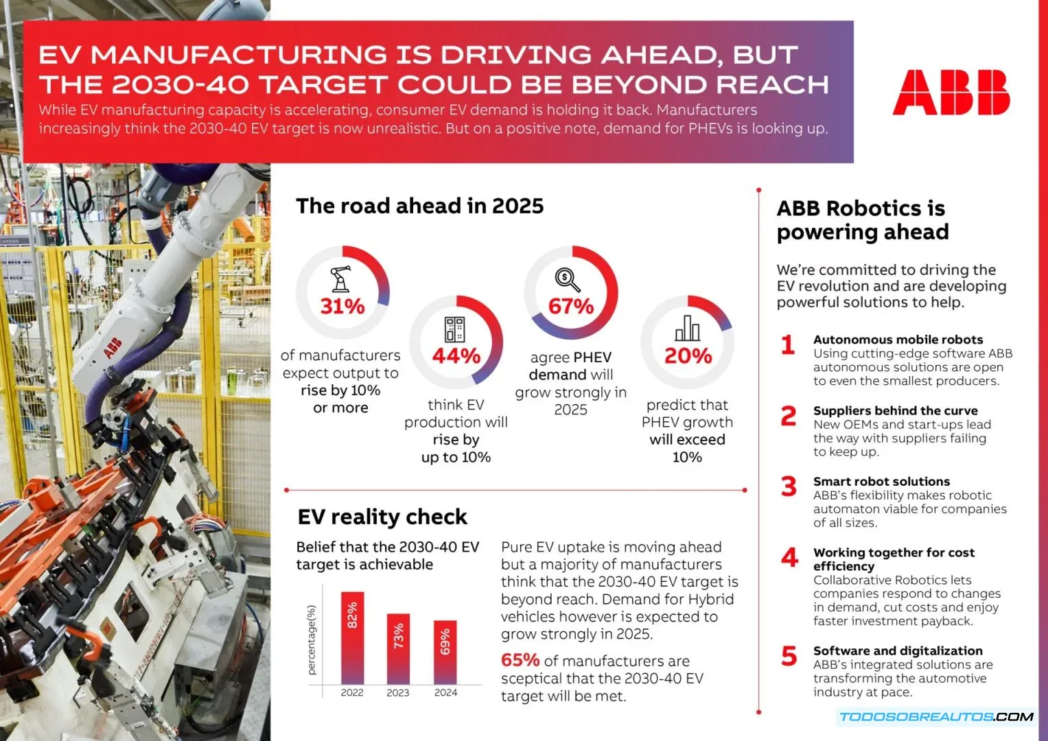 Infografía que muestra los resultados clave de la encuesta de ABB sobre la producción de vehículos eléctricos en 2025.