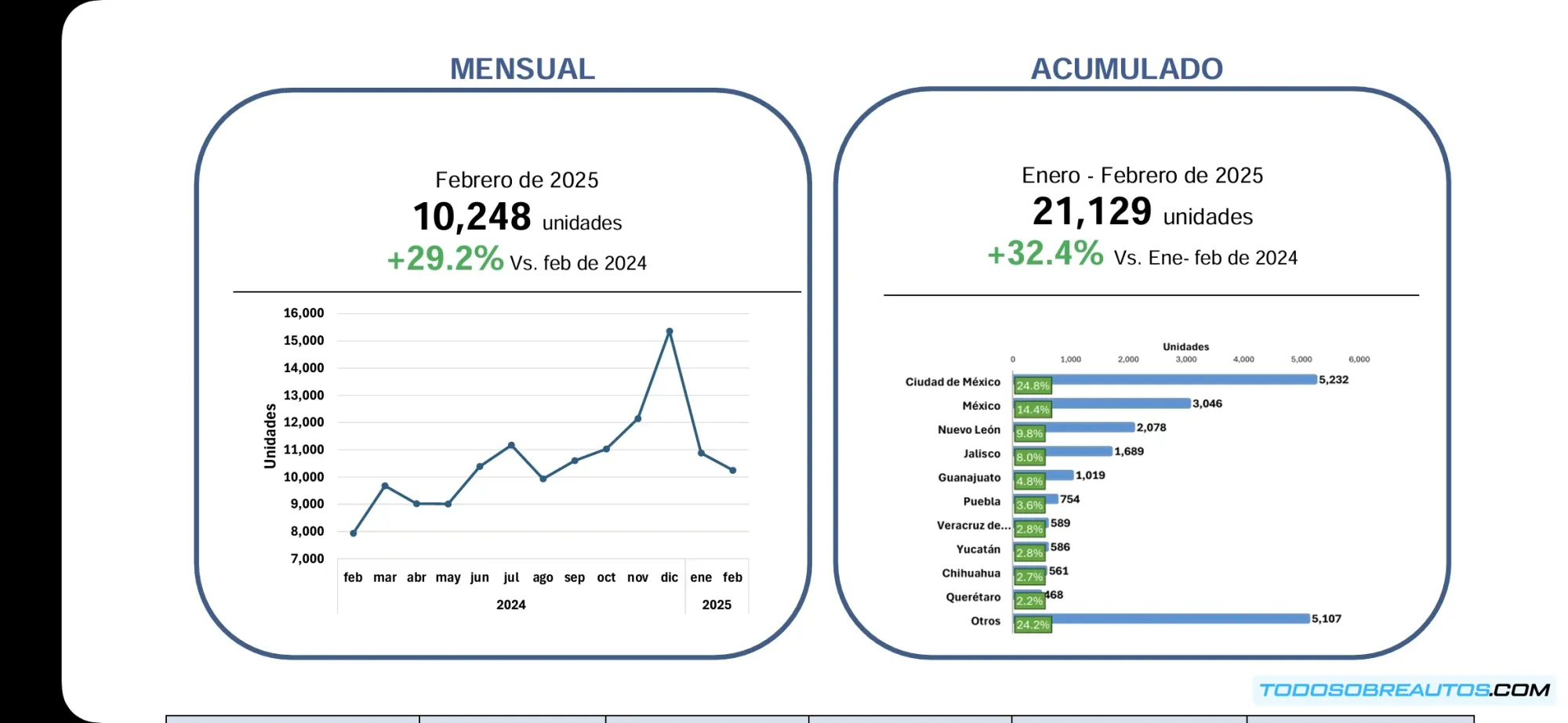 Gráfico comparativo de la producción y exportación de vehículos en México en febrero de 2025.