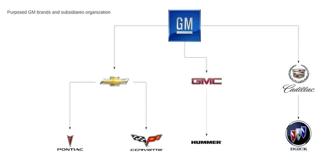 Marcas Olvidadas de GM