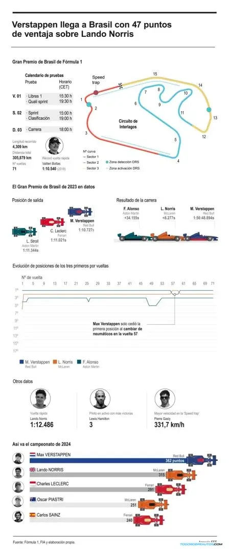 Verstappen domina Brasil: 47 puntos de ventaja sobre Norris en el Gran Premio de Fórmula 1