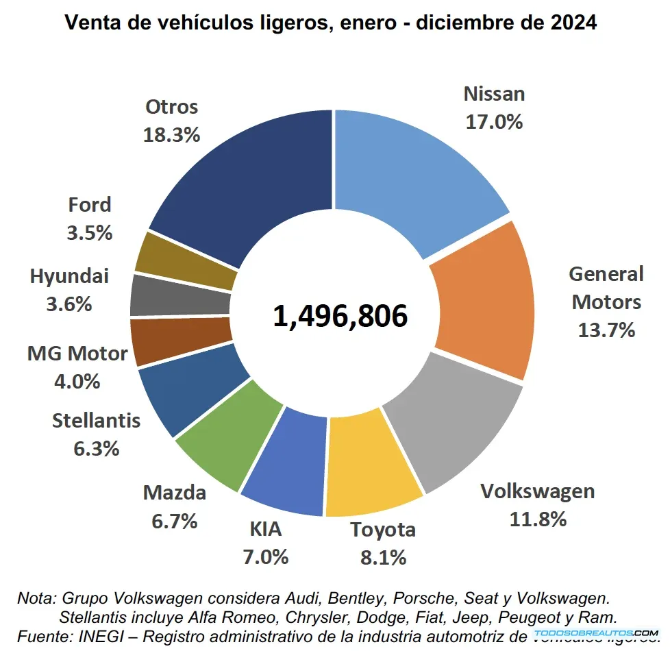 Ventas de Autos en México 2024: Crecimiento del 9.8% Anual y 1.9% en Diciembre - Análisis de Mercado