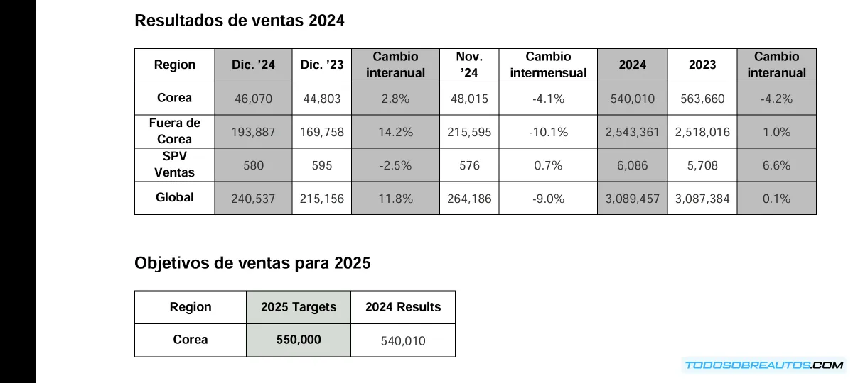 Ventas Globales de Kia 2024: Récord Histórico y Proyecciones para 2025 (Análisis Completo)