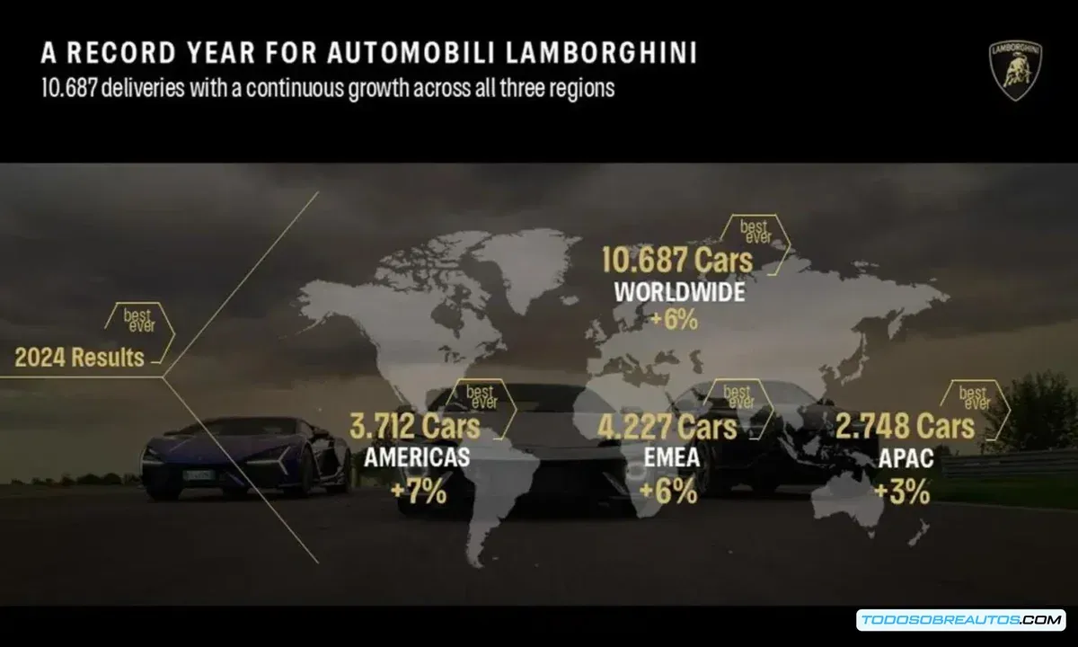 Lamborghini rompe récords históricos de ventas en 2024: Análisis de su éxito y perspectivas para 2025