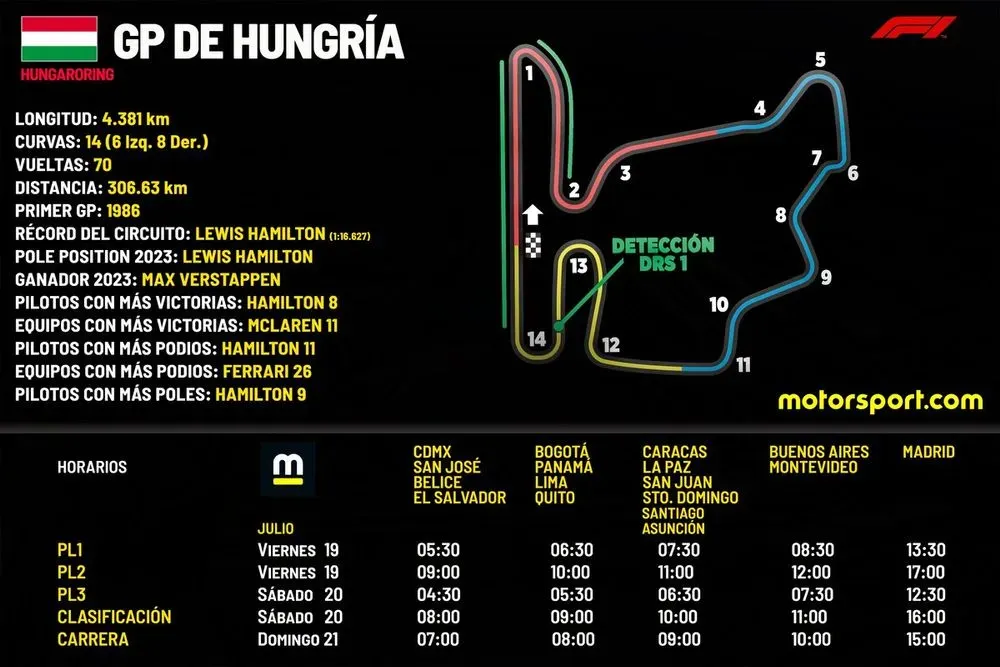 Previa GP Hungría F1 2024: Checo Pérez, Hamilton y la lucha por el podio - Todo lo que necesitas saber