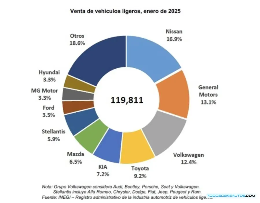 Ranking de las 10 Marcas de Autos Más Vendidas en México (Enero 2025) - Análisis de Mercado