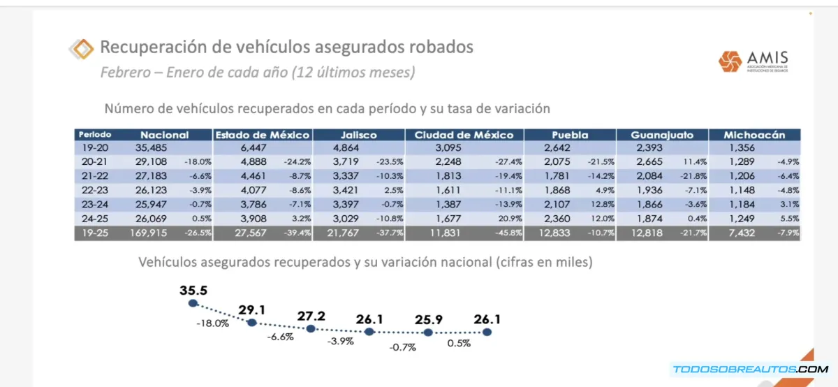 Aumento en Robo de Autos en México: Análisis AMIS y Modelos Más Robados (2025)