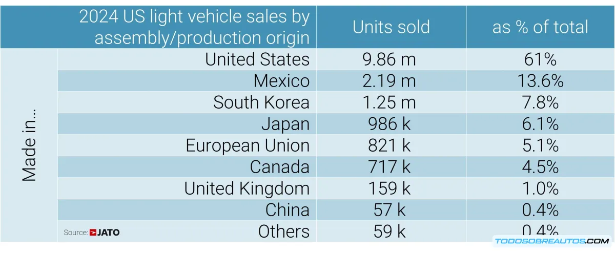 El auge de las exportaciones de autos mexicanos a EE.UU.: Un análisis del mercado automotriz en 2024