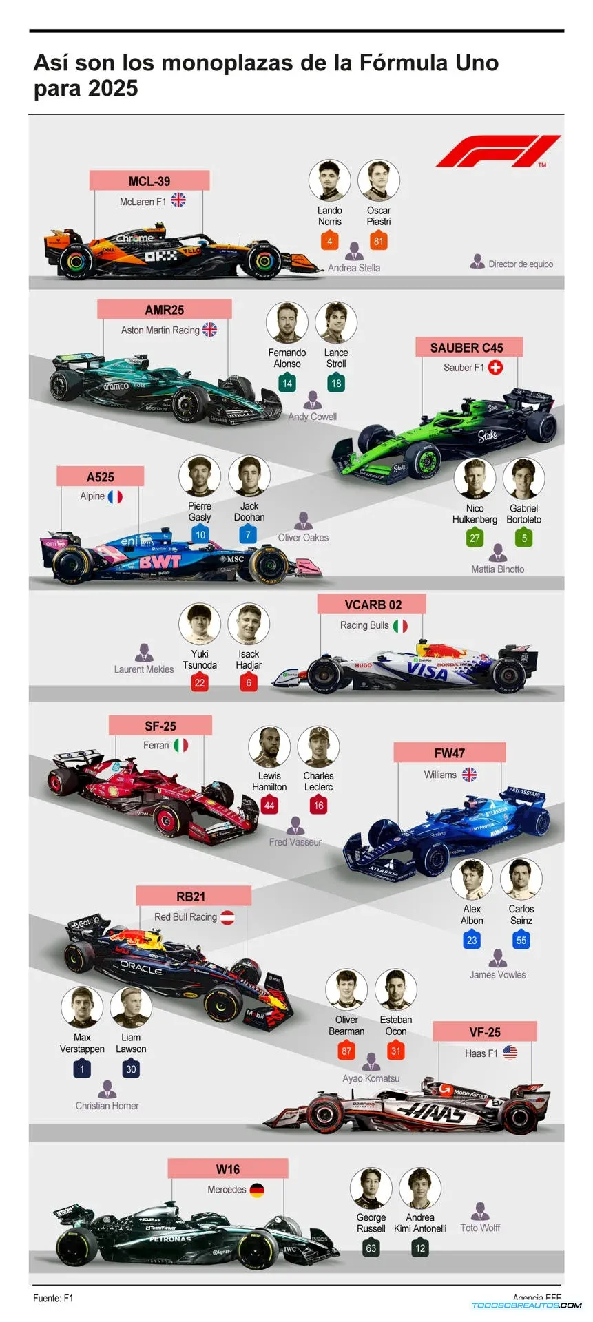 Fórmula 1 2025: Análisis Profundo de los Nuevos Monoplazas y el Debut de Hamilton en Ferrari