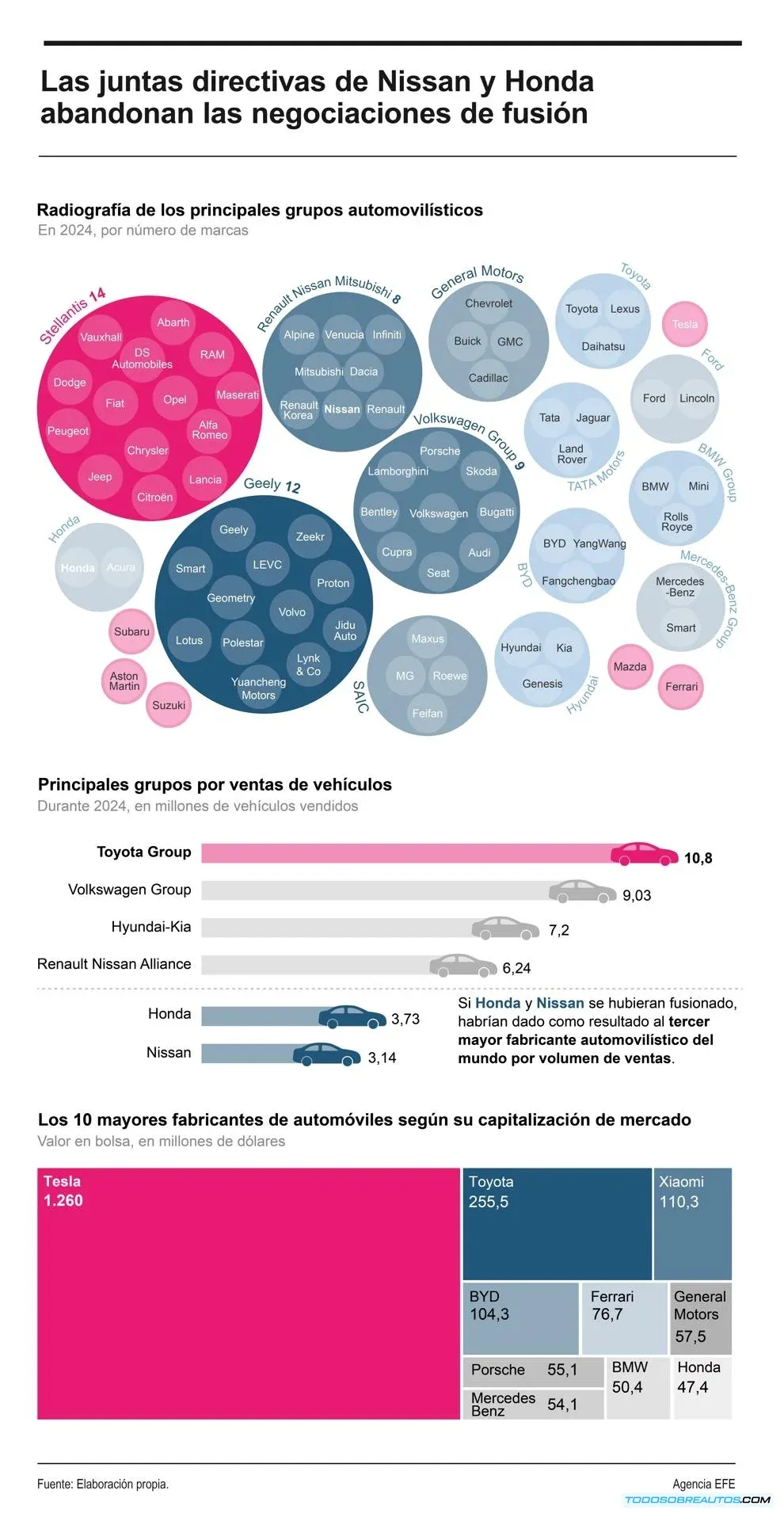 ¡Bomba en la Industria Automotriz! ¿Por qué Honda y Nissan Cancelaron su Fusión en 2025? Análisis Completo