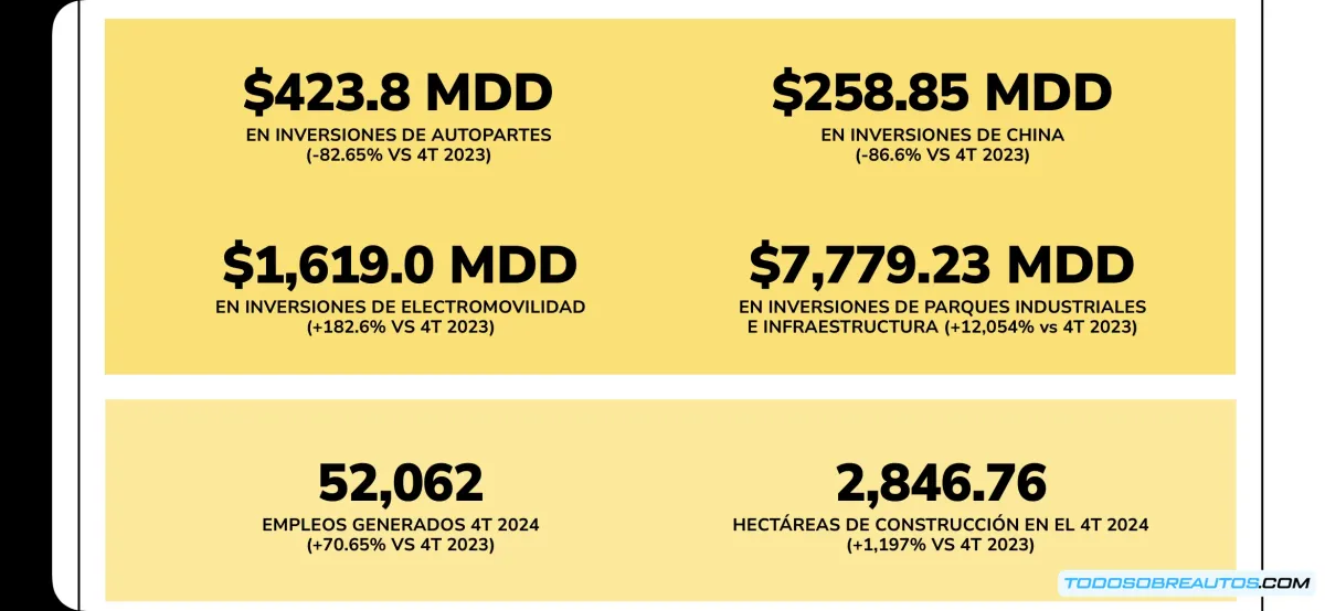 Inversión Automotriz en México 2025: ¿Cómo Afecta el 'Efecto Trump' a Autopartes y Empresas Chinas?