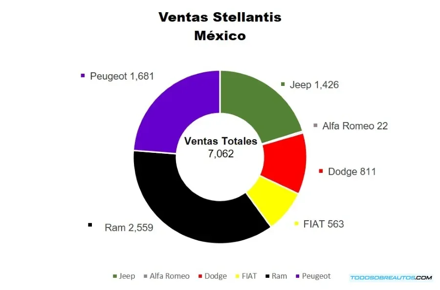 Stellantis México: ¡Récord de Ventas en Enero 2025! Análisis por Marca y Modelo