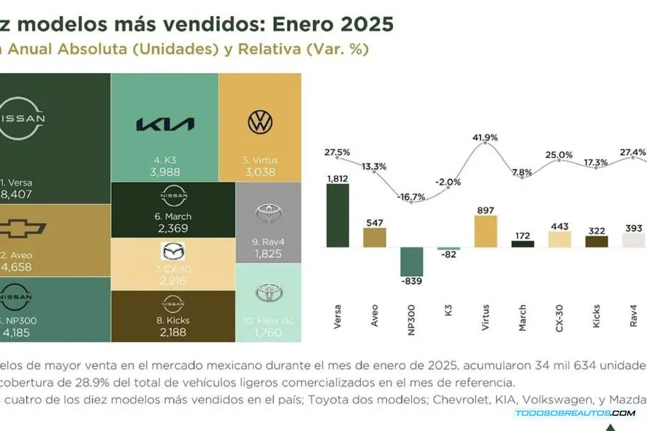 Top 10: Los Autos Más Vendidos en México Enero 2025 - Análisis de Mercado y Tendencias