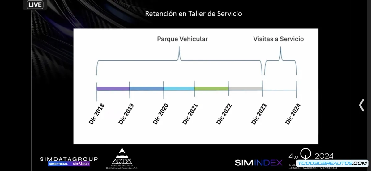 Análisis de Mercado Automotriz 2024: Aumento en Ventas de Autos Nuevos y Seminuevos, Refacciones y Órdenes de Servicio