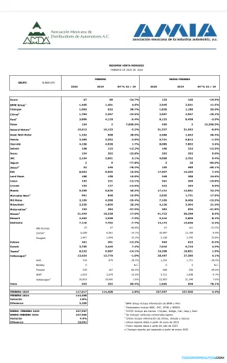 Autos en México: Crecimiento del 2.8% en Febrero 2025