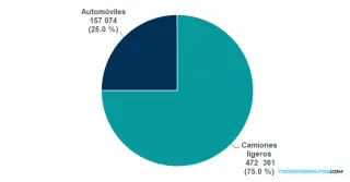 Producción Automotriz en México