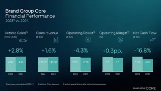 Volkswagen Resultados Financieros 2024