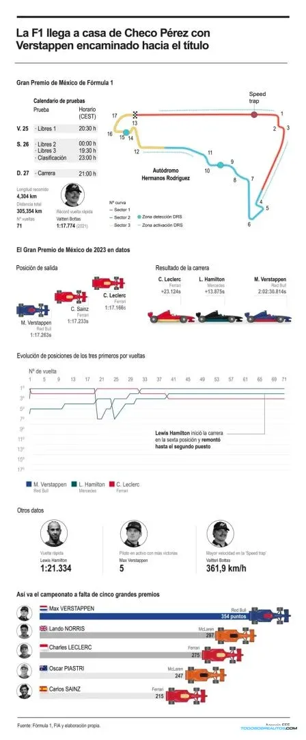 Checo Pérez en casa: Verstappen rumbo al título en el Gran Premio de México