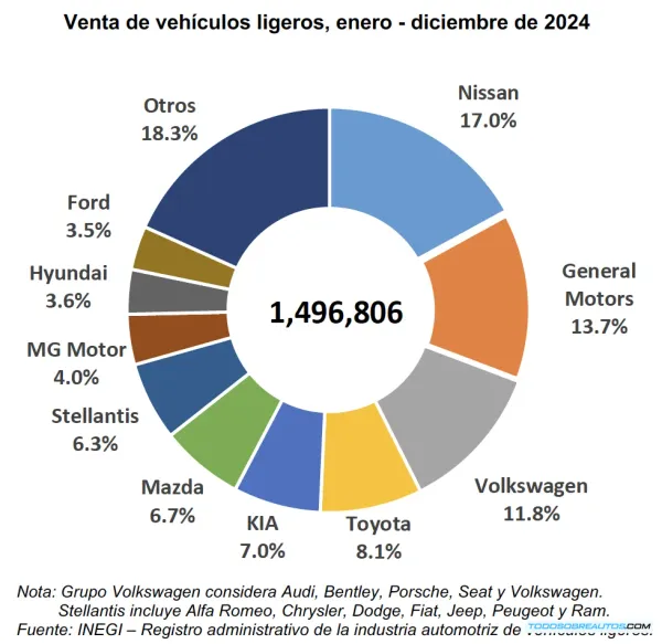 Ventas de Autos en México 2024